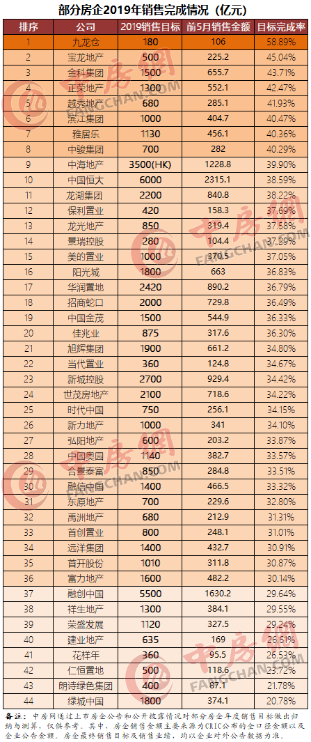 部分房企2019年銷售完成情況